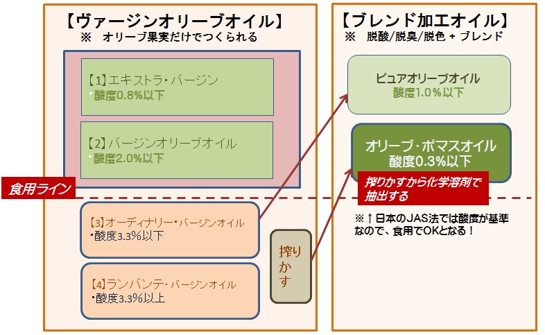 オリーブオイルの種類とはたらき