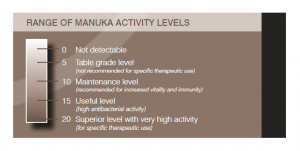 manukaactivitylevel